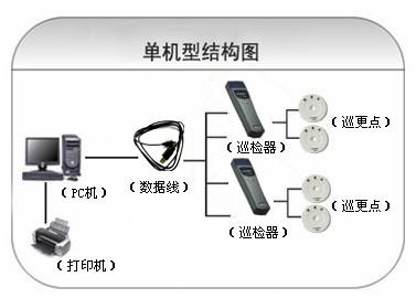 抚州临川区巡更系统六号